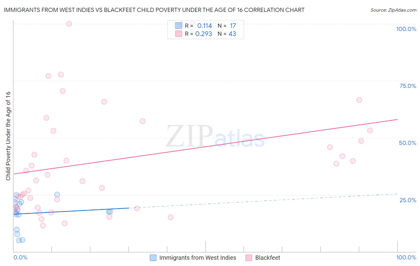 Immigrants from West Indies vs Blackfeet Child Poverty Under the Age of 16
