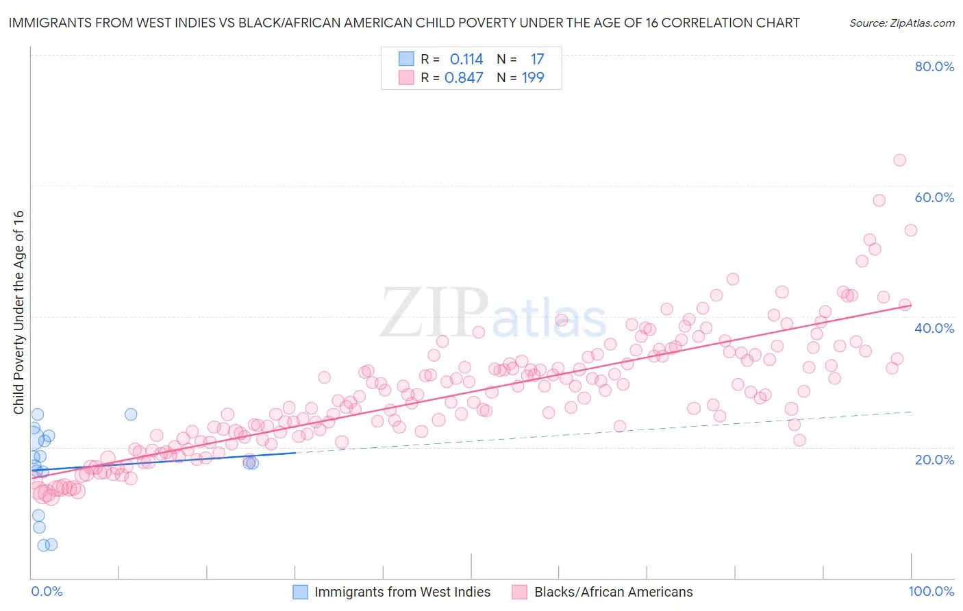 Immigrants from West Indies vs Black/African American Child Poverty Under the Age of 16