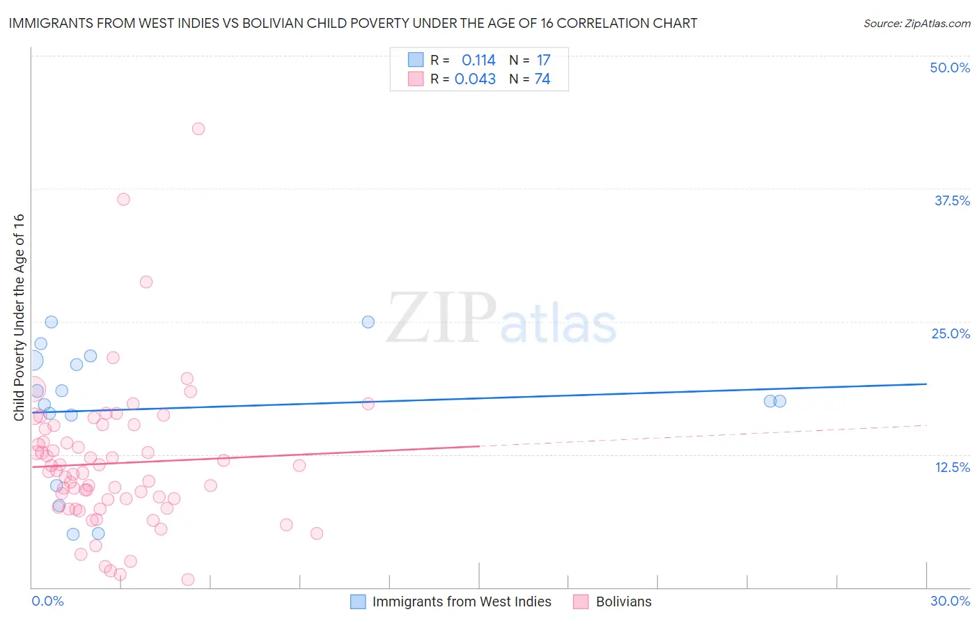 Immigrants from West Indies vs Bolivian Child Poverty Under the Age of 16
