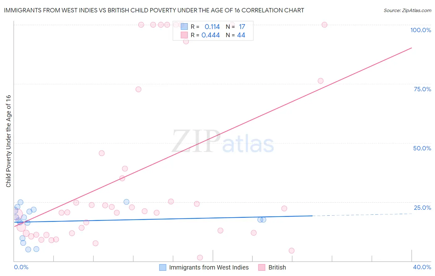 Immigrants from West Indies vs British Child Poverty Under the Age of 16