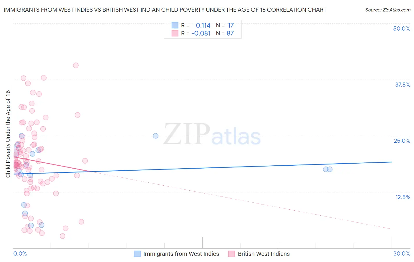 Immigrants from West Indies vs British West Indian Child Poverty Under the Age of 16