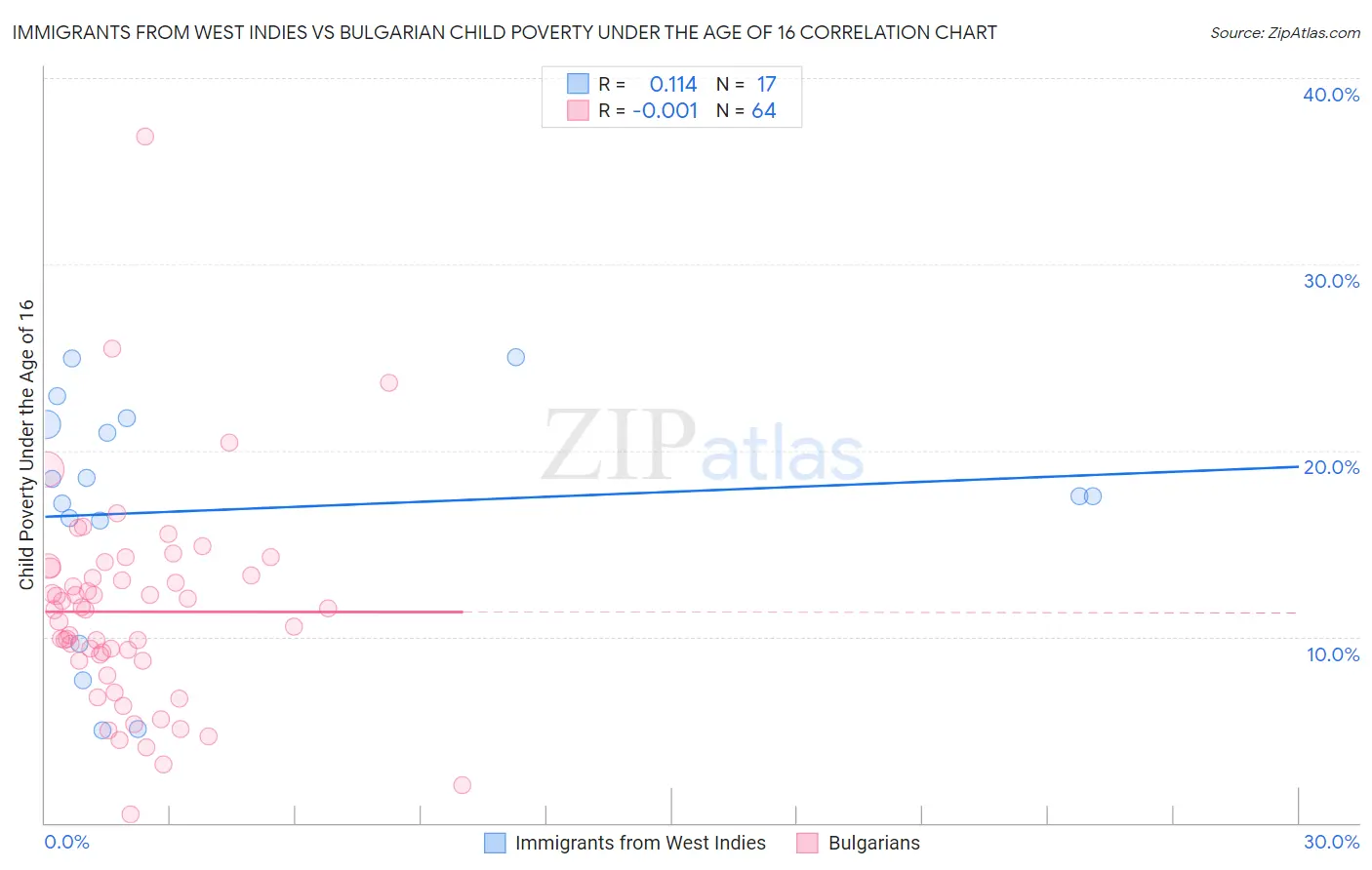 Immigrants from West Indies vs Bulgarian Child Poverty Under the Age of 16