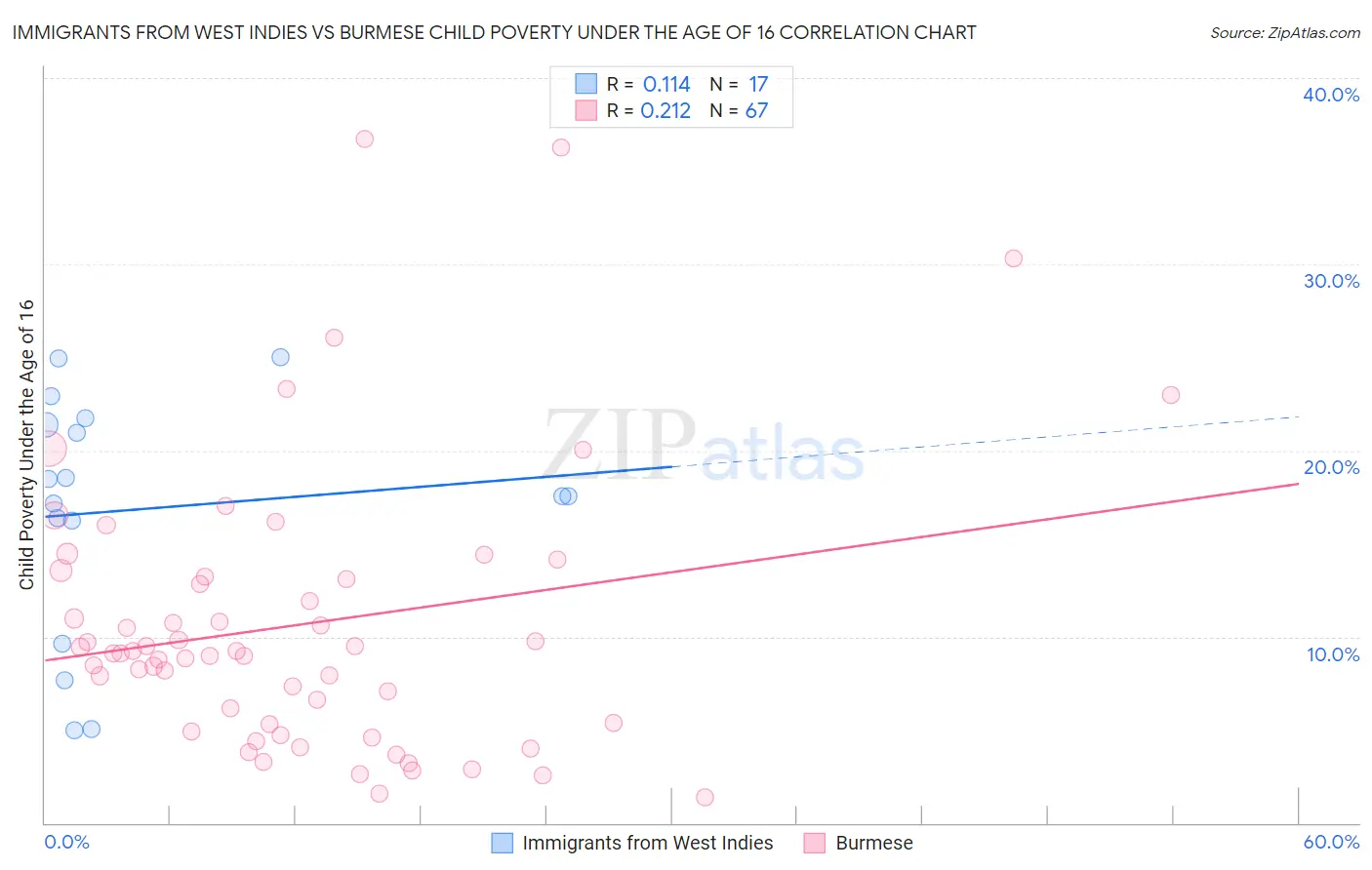 Immigrants from West Indies vs Burmese Child Poverty Under the Age of 16