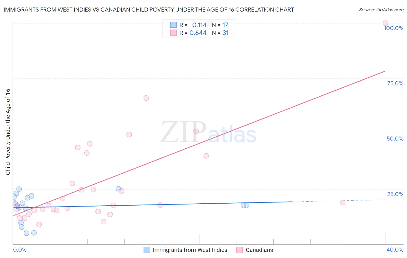 Immigrants from West Indies vs Canadian Child Poverty Under the Age of 16