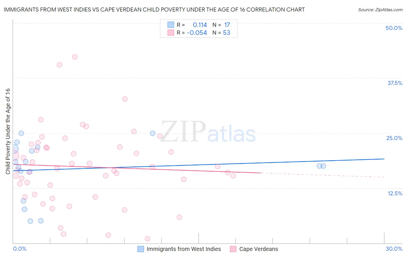 Immigrants from West Indies vs Cape Verdean Child Poverty Under the Age of 16