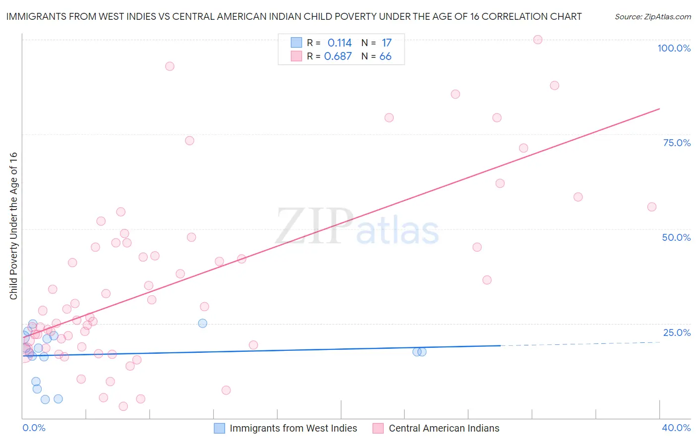 Immigrants from West Indies vs Central American Indian Child Poverty Under the Age of 16