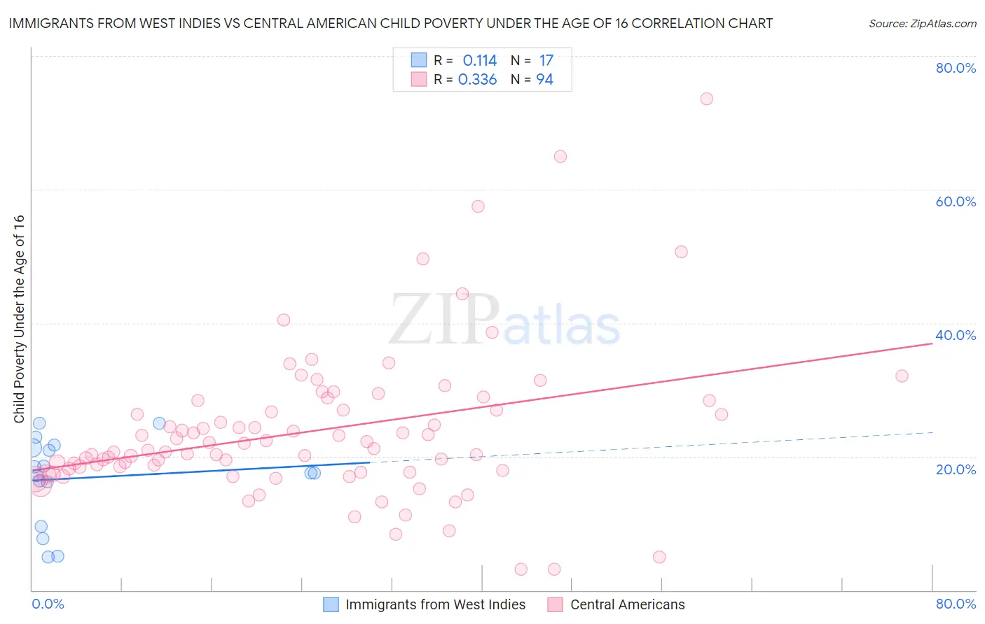 Immigrants from West Indies vs Central American Child Poverty Under the Age of 16