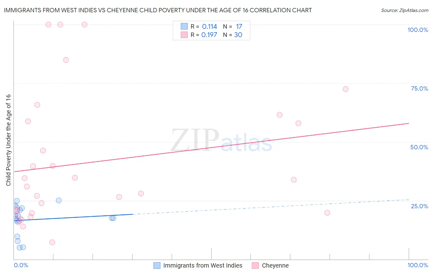Immigrants from West Indies vs Cheyenne Child Poverty Under the Age of 16