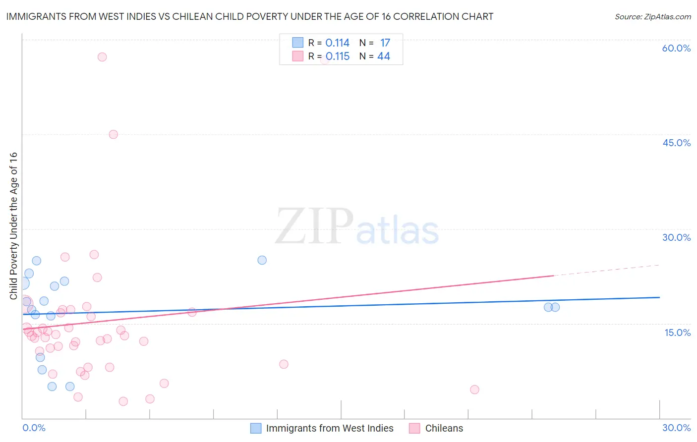Immigrants from West Indies vs Chilean Child Poverty Under the Age of 16