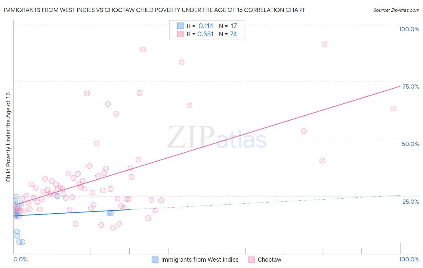Immigrants from West Indies vs Choctaw Child Poverty Under the Age of 16