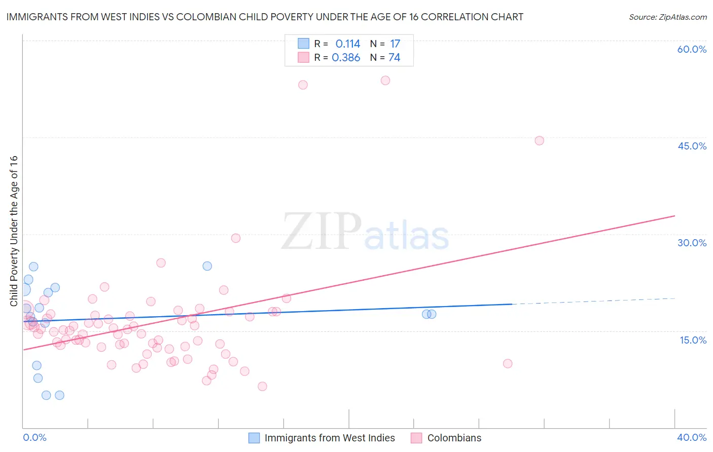 Immigrants from West Indies vs Colombian Child Poverty Under the Age of 16