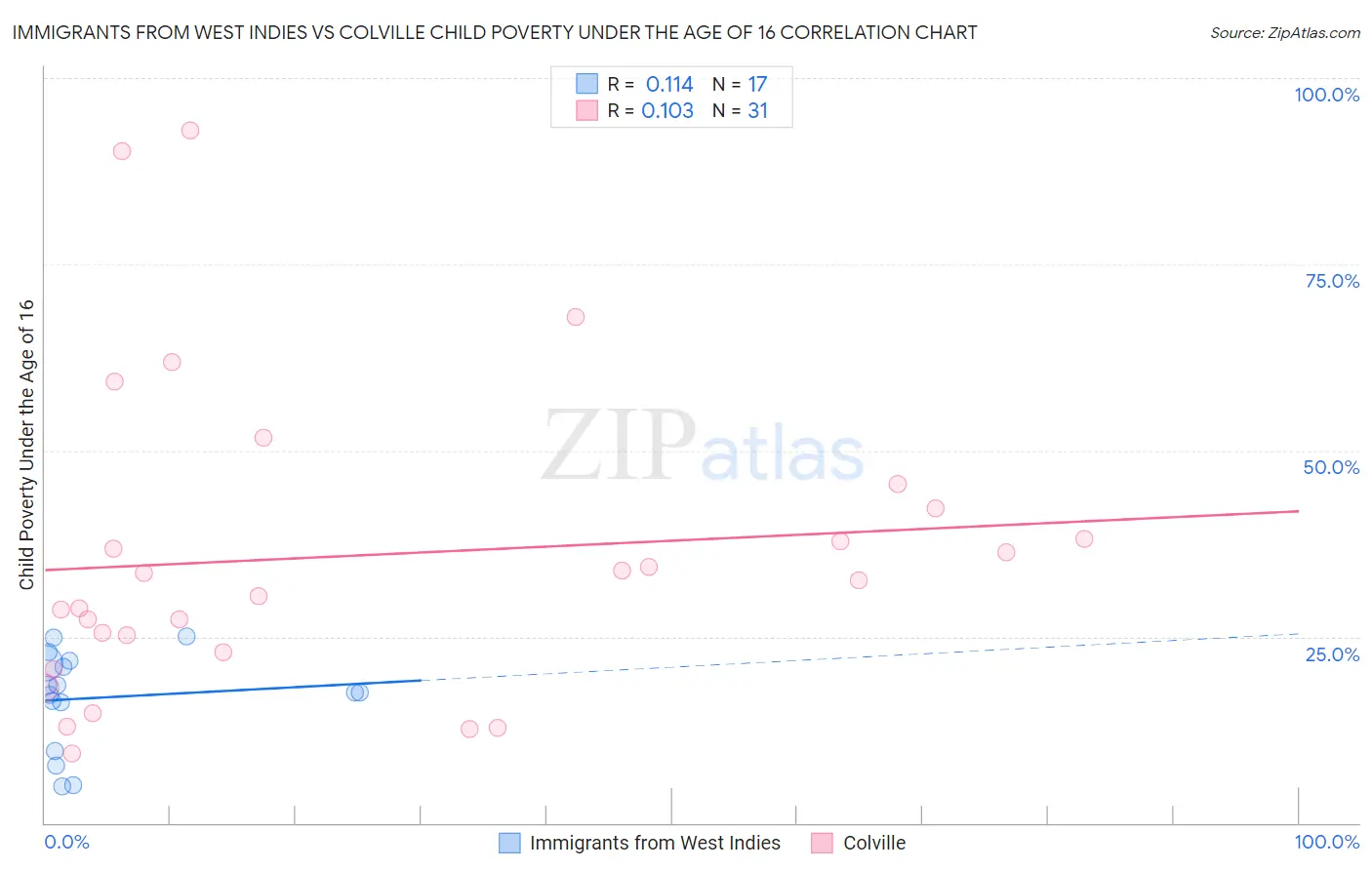 Immigrants from West Indies vs Colville Child Poverty Under the Age of 16