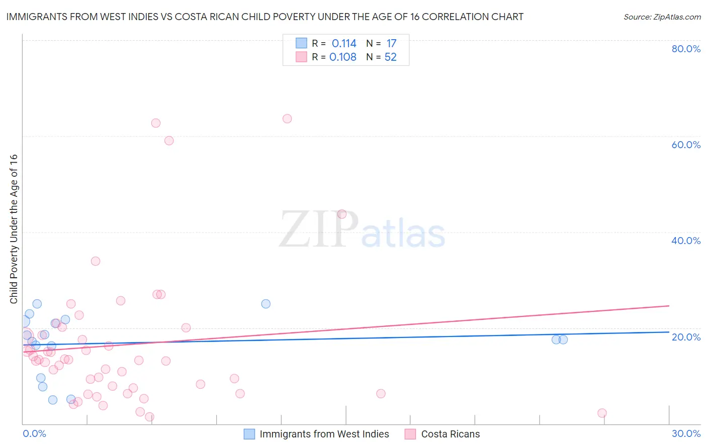 Immigrants from West Indies vs Costa Rican Child Poverty Under the Age of 16