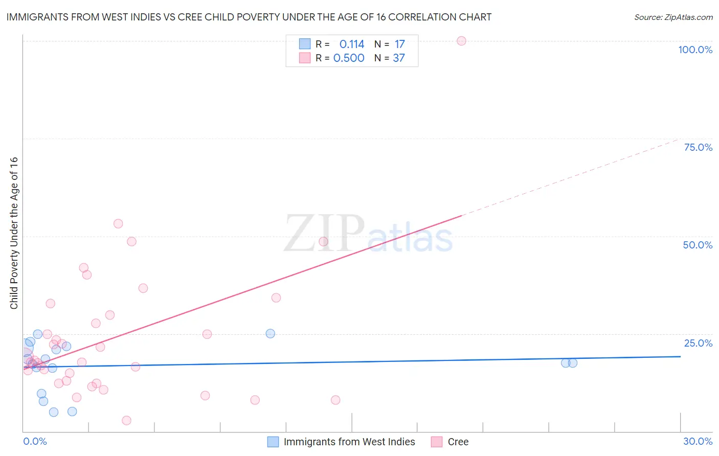 Immigrants from West Indies vs Cree Child Poverty Under the Age of 16