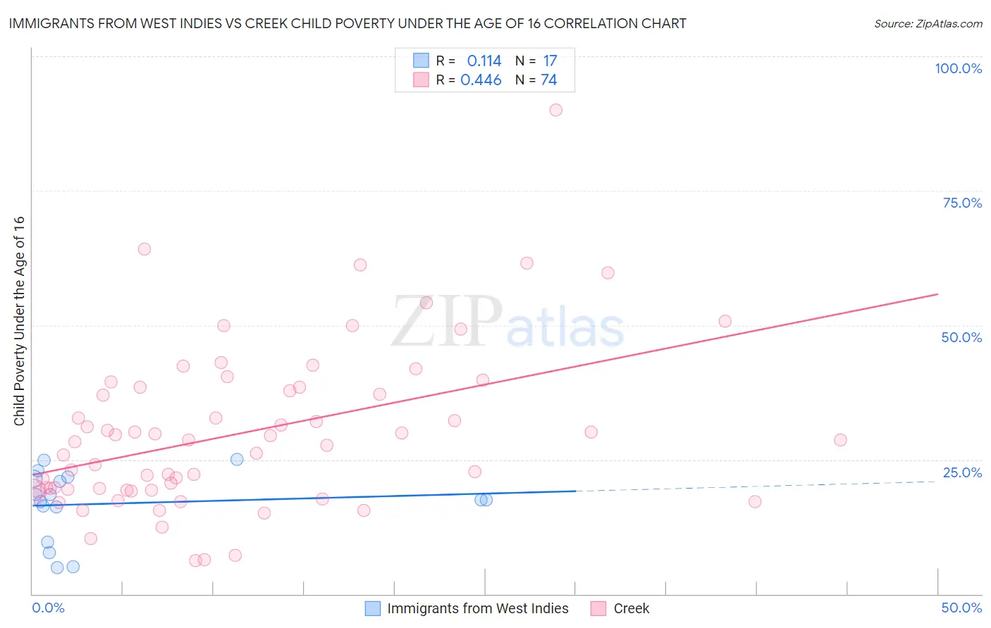 Immigrants from West Indies vs Creek Child Poverty Under the Age of 16