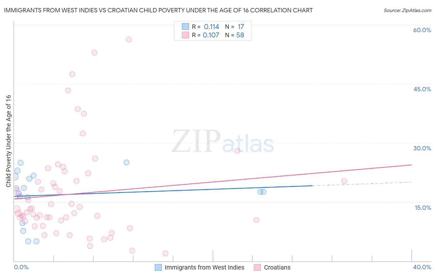 Immigrants from West Indies vs Croatian Child Poverty Under the Age of 16