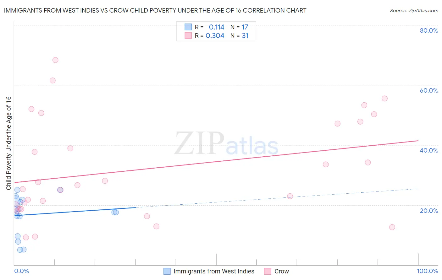 Immigrants from West Indies vs Crow Child Poverty Under the Age of 16