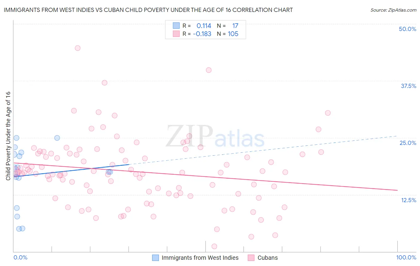 Immigrants from West Indies vs Cuban Child Poverty Under the Age of 16