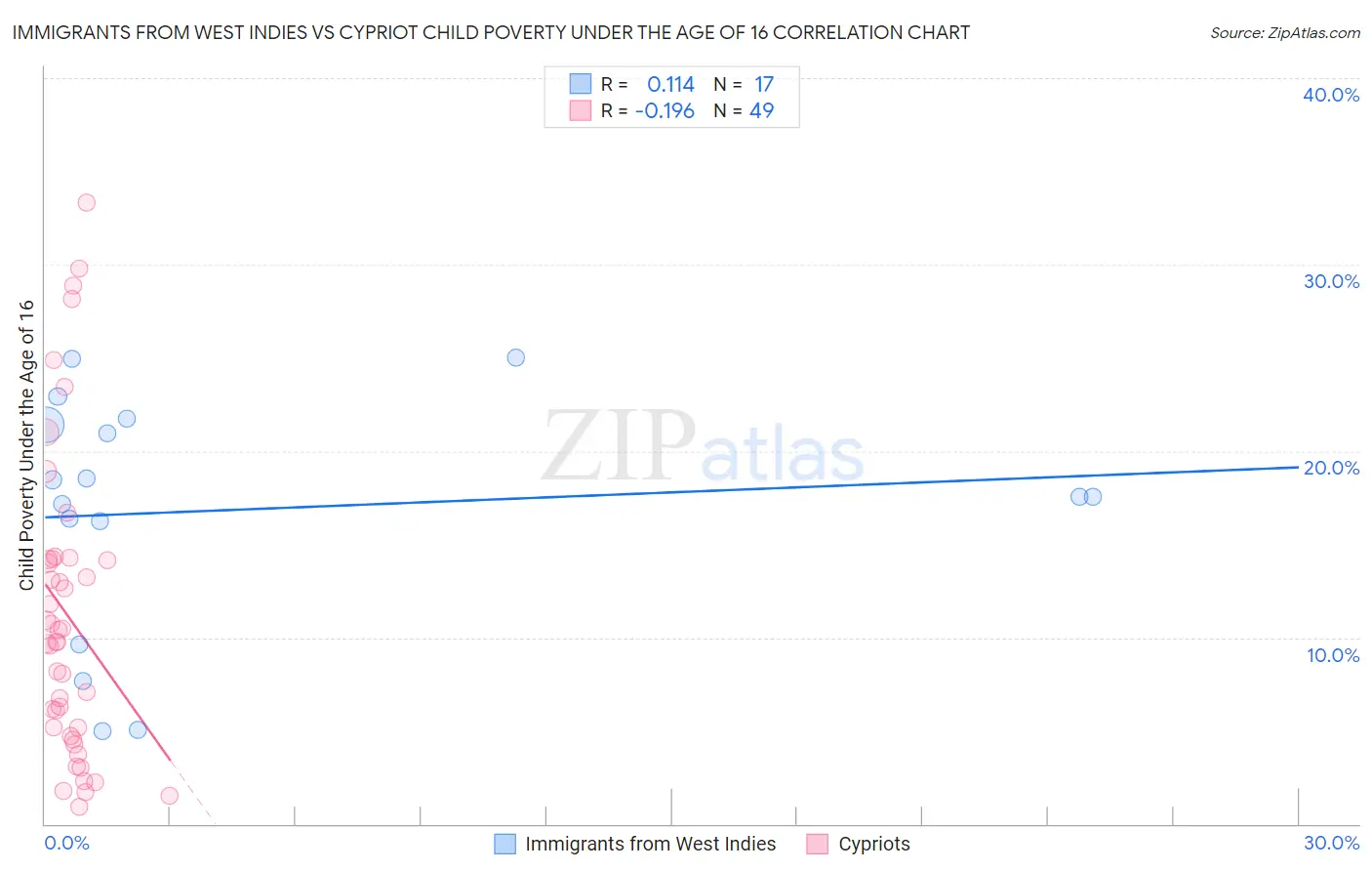 Immigrants from West Indies vs Cypriot Child Poverty Under the Age of 16