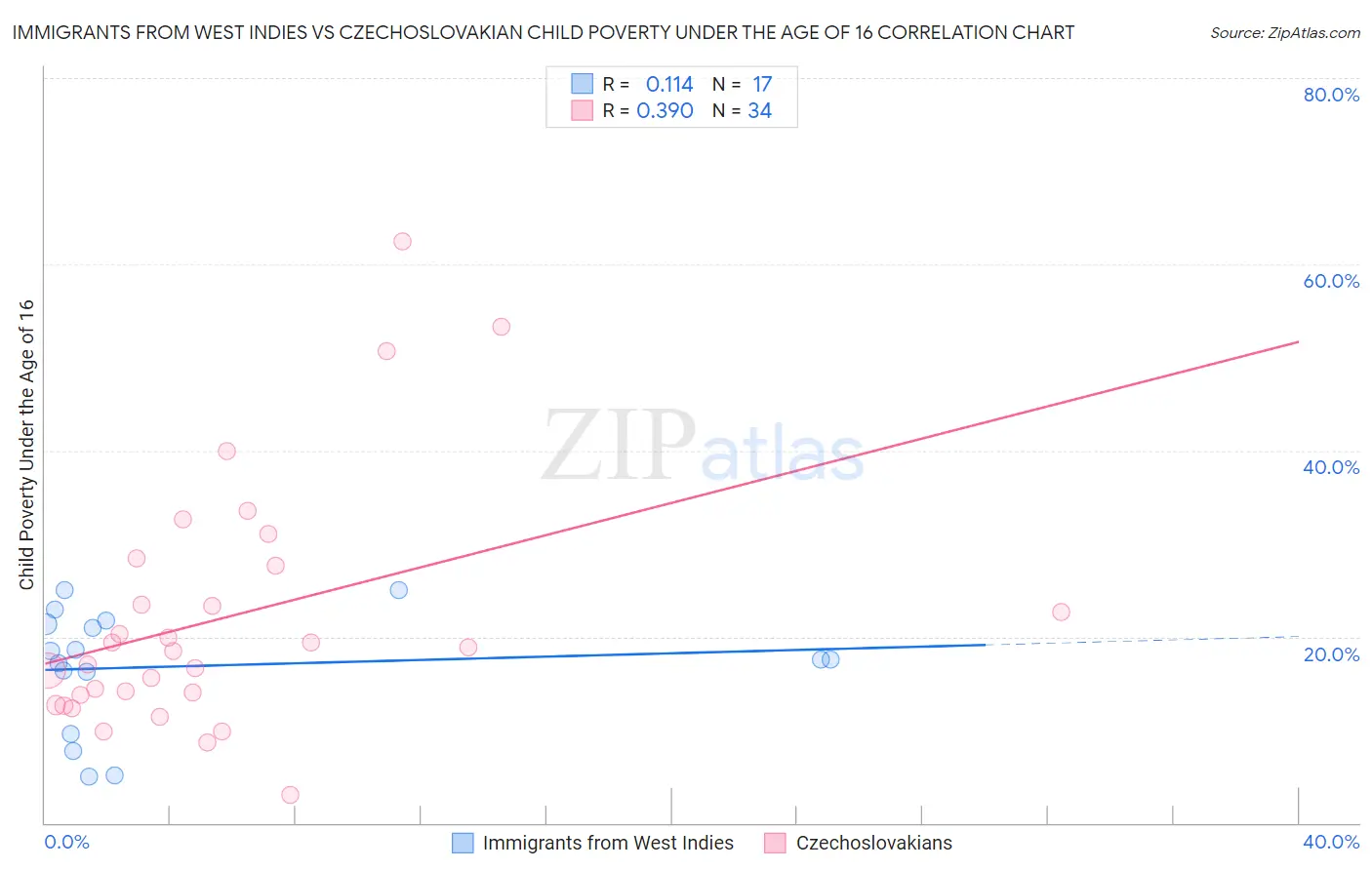 Immigrants from West Indies vs Czechoslovakian Child Poverty Under the Age of 16