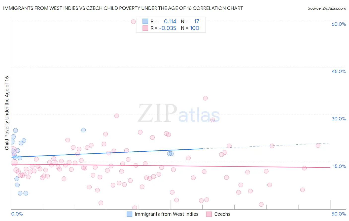 Immigrants from West Indies vs Czech Child Poverty Under the Age of 16