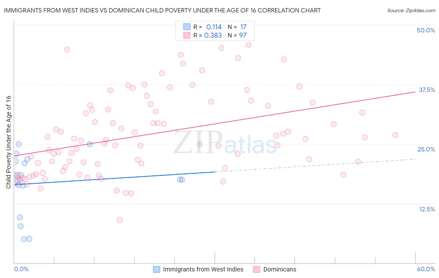 Immigrants from West Indies vs Dominican Child Poverty Under the Age of 16