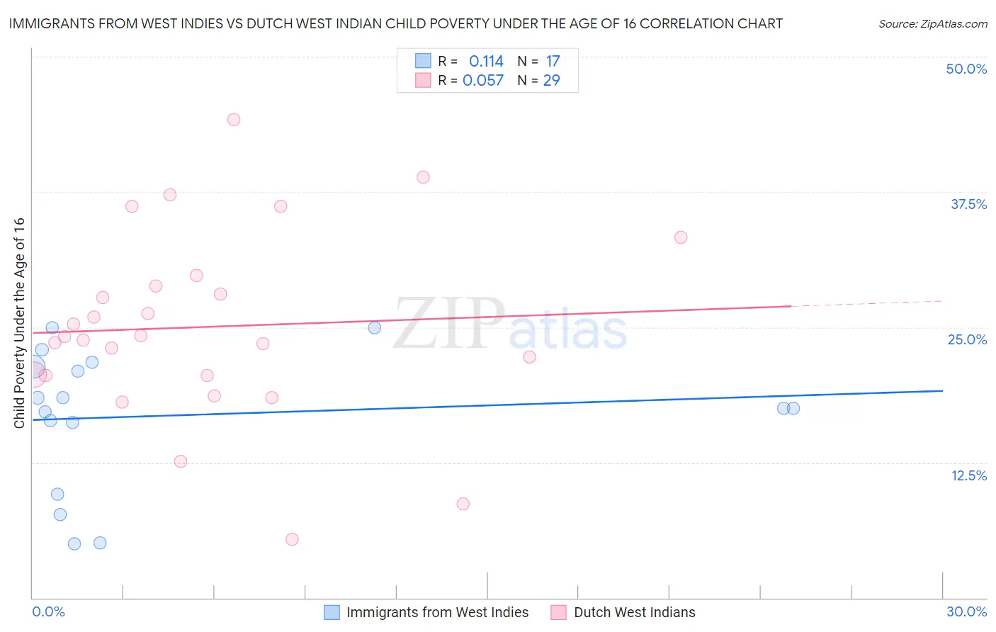 Immigrants from West Indies vs Dutch West Indian Child Poverty Under the Age of 16