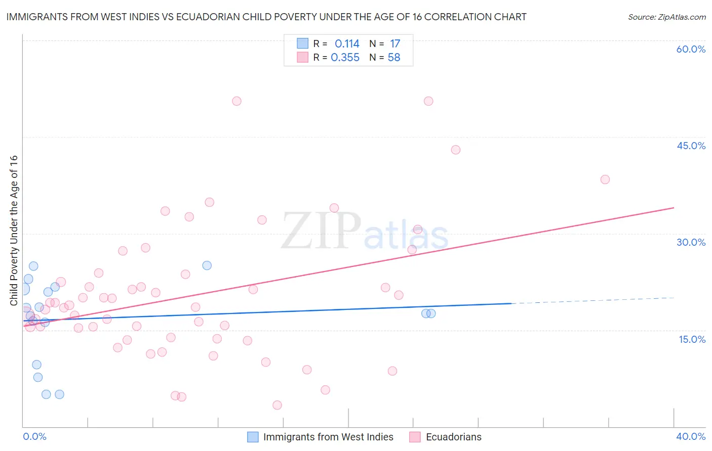 Immigrants from West Indies vs Ecuadorian Child Poverty Under the Age of 16