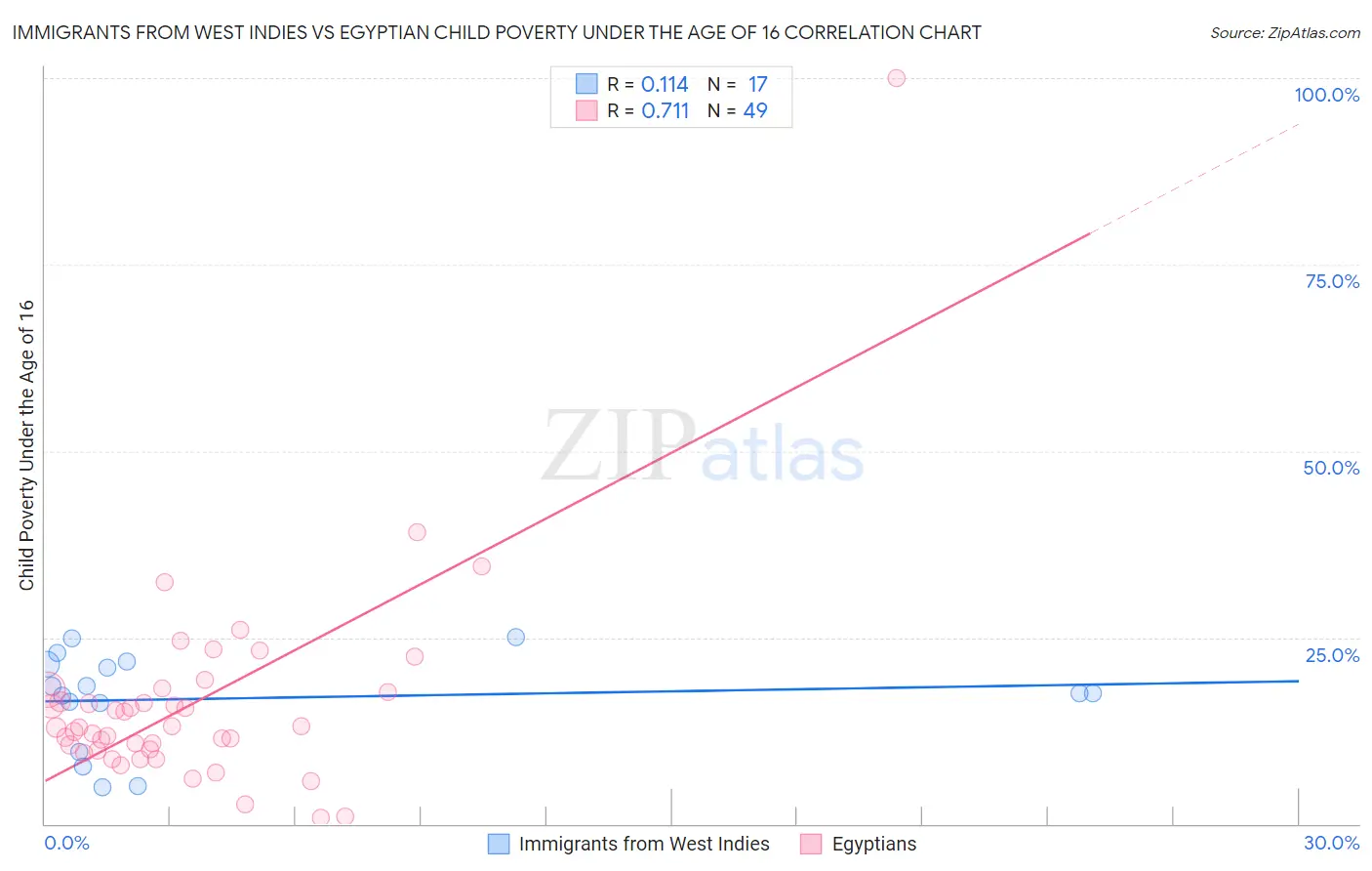 Immigrants from West Indies vs Egyptian Child Poverty Under the Age of 16