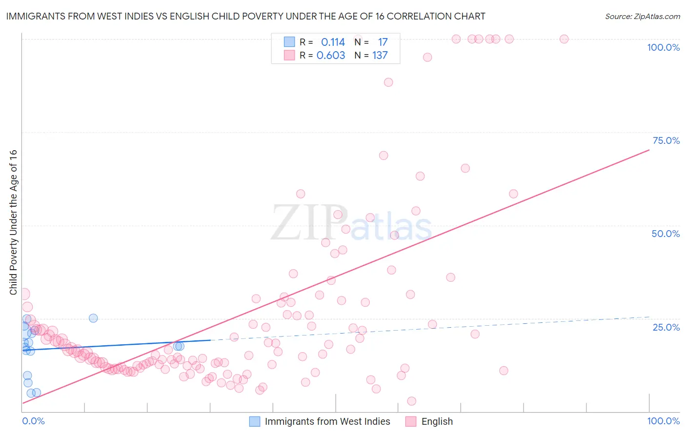 Immigrants from West Indies vs English Child Poverty Under the Age of 16