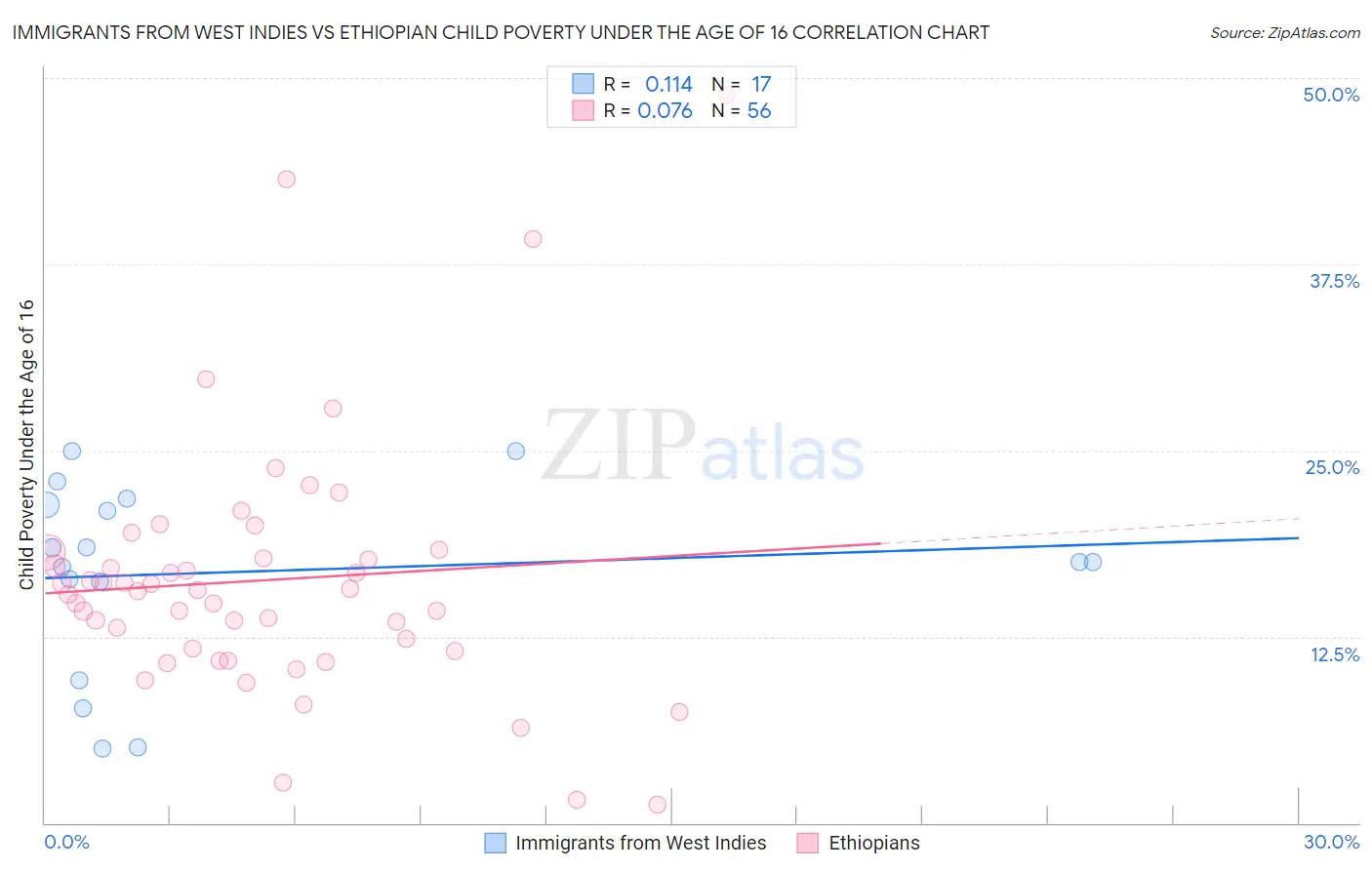 Immigrants from West Indies vs Ethiopian Child Poverty Under the Age of 16