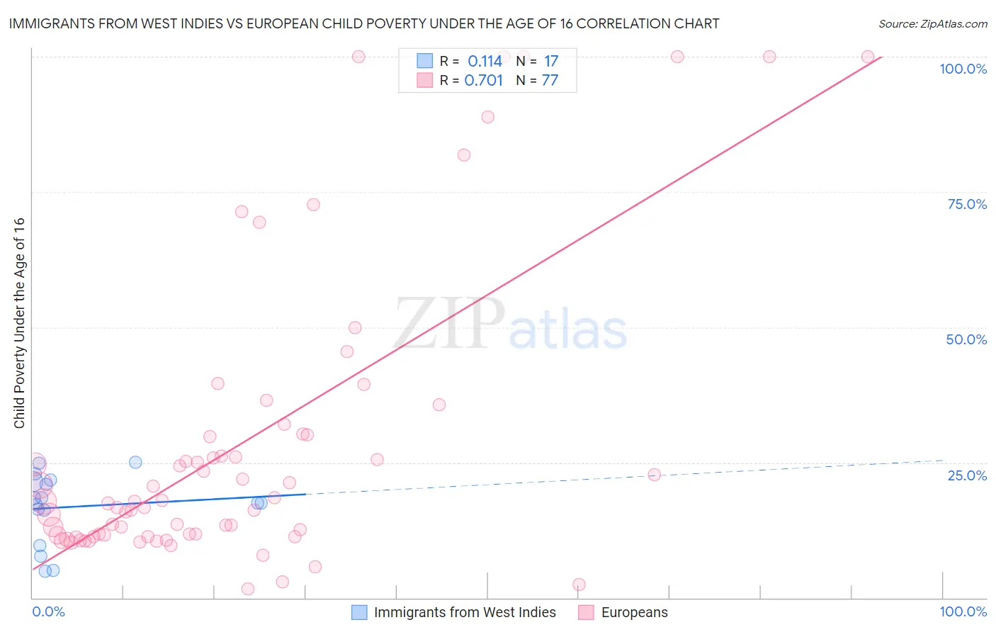 Immigrants from West Indies vs European Child Poverty Under the Age of 16