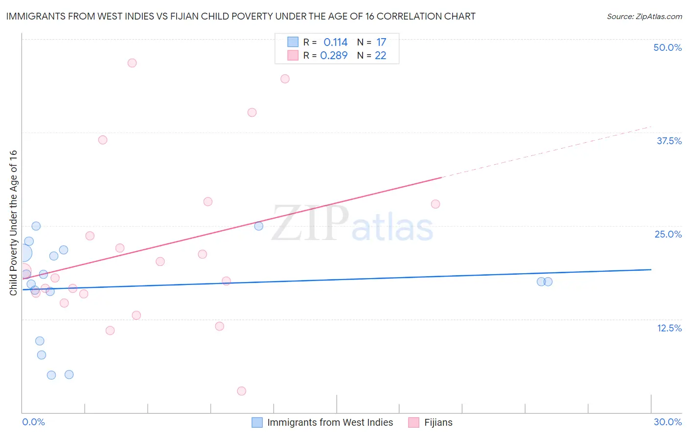 Immigrants from West Indies vs Fijian Child Poverty Under the Age of 16