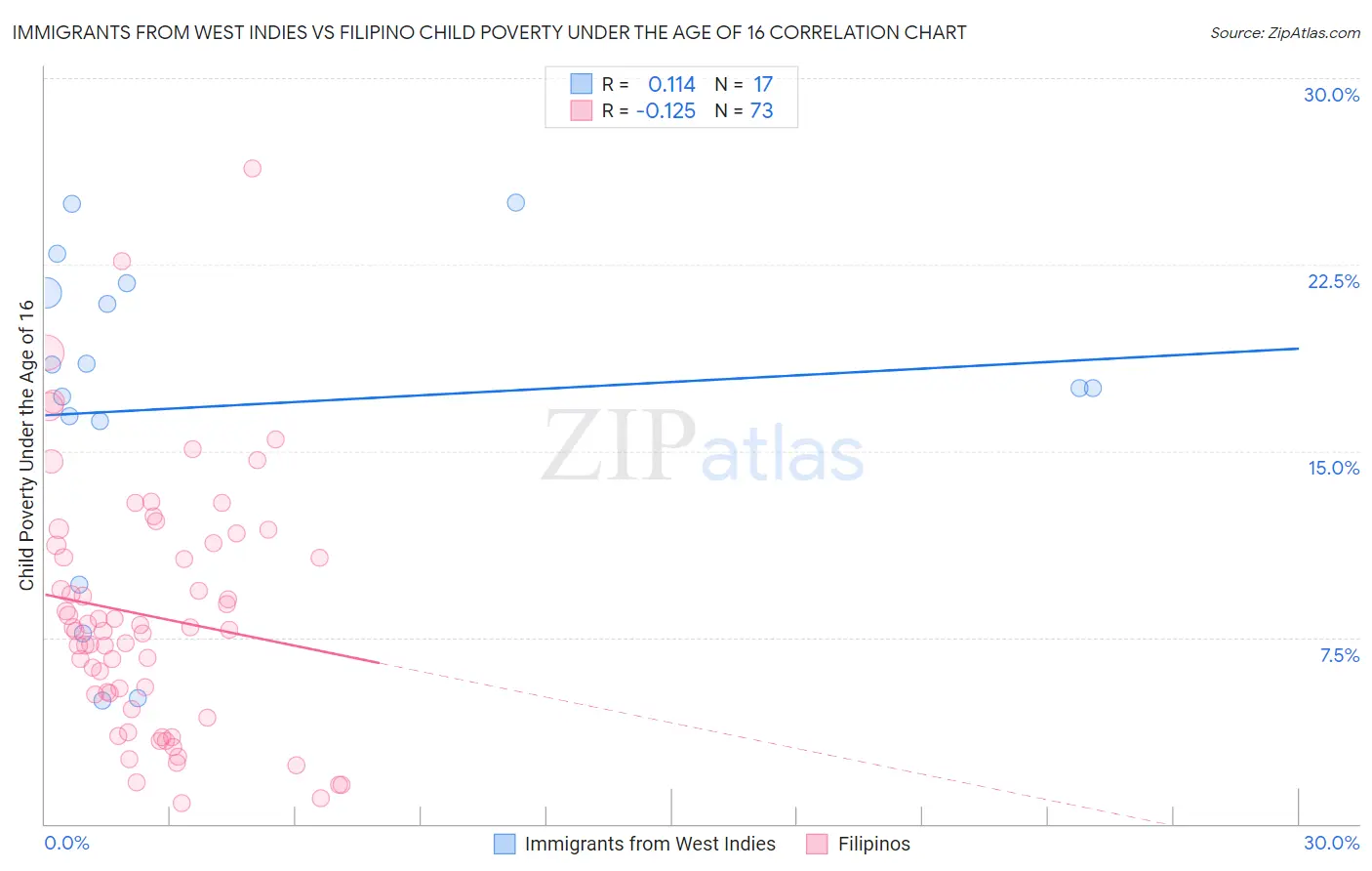 Immigrants from West Indies vs Filipino Child Poverty Under the Age of 16