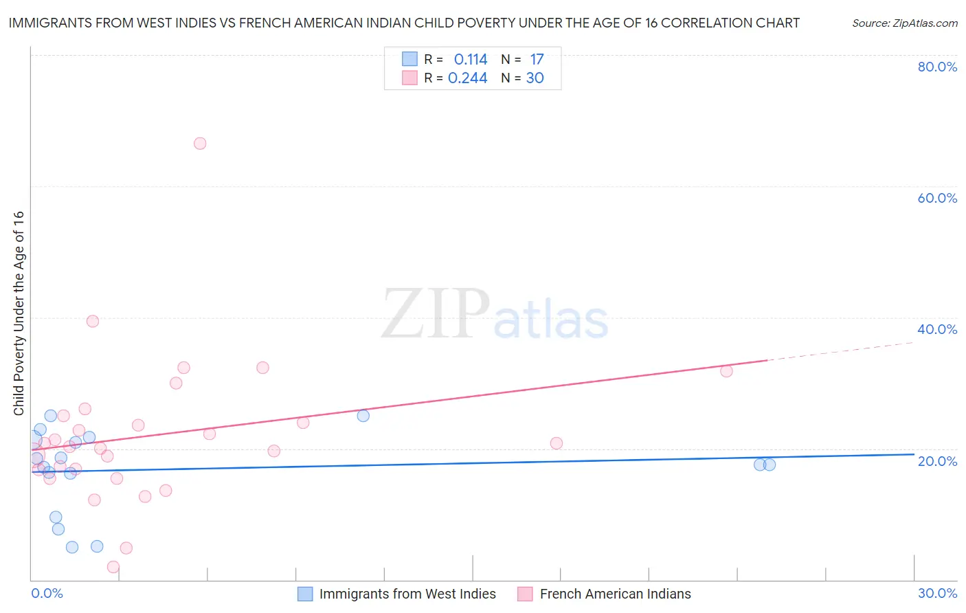 Immigrants from West Indies vs French American Indian Child Poverty Under the Age of 16