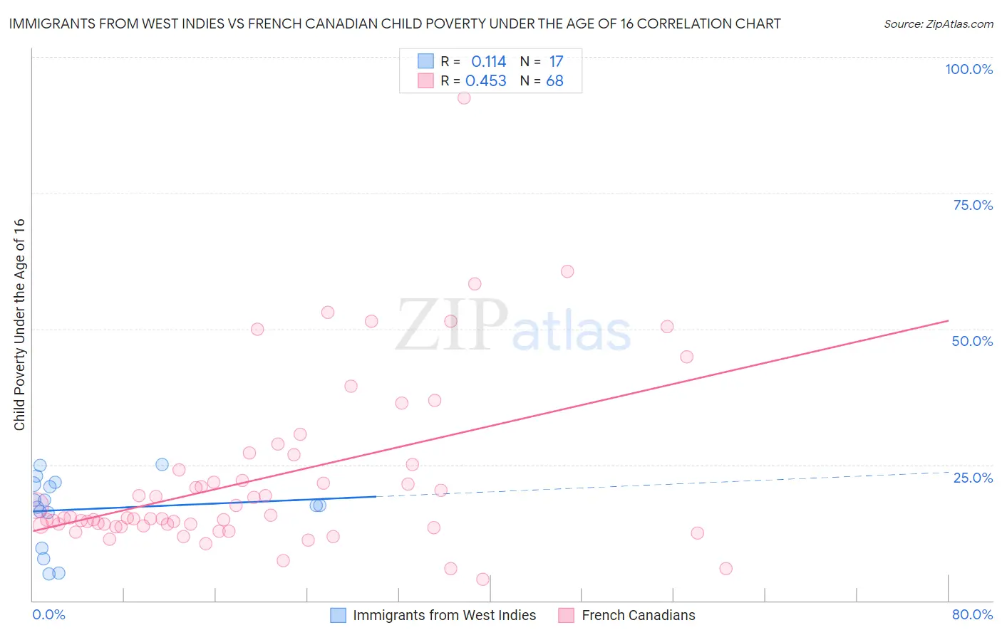 Immigrants from West Indies vs French Canadian Child Poverty Under the Age of 16