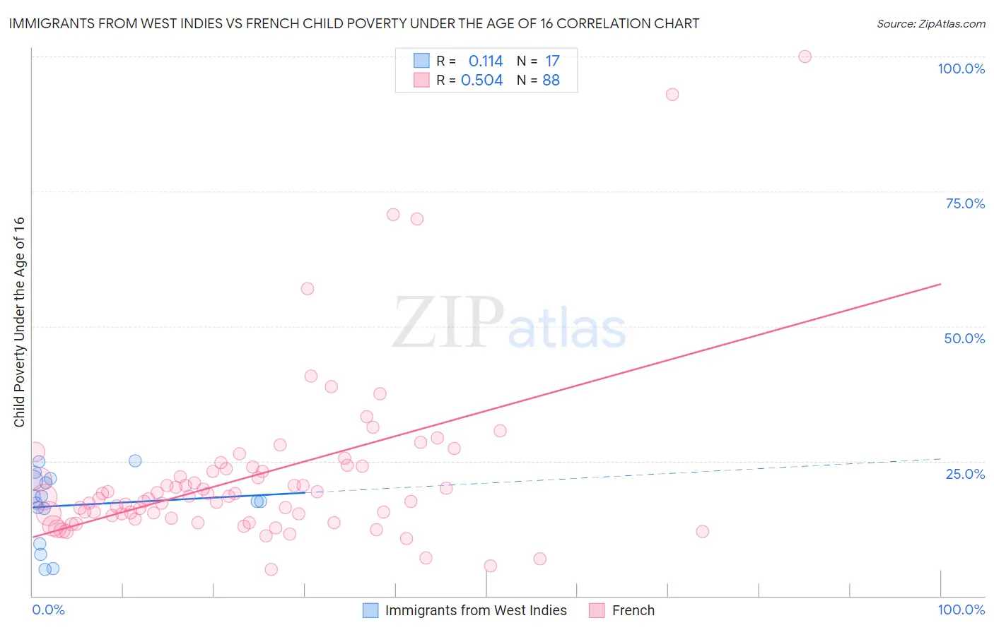 Immigrants from West Indies vs French Child Poverty Under the Age of 16