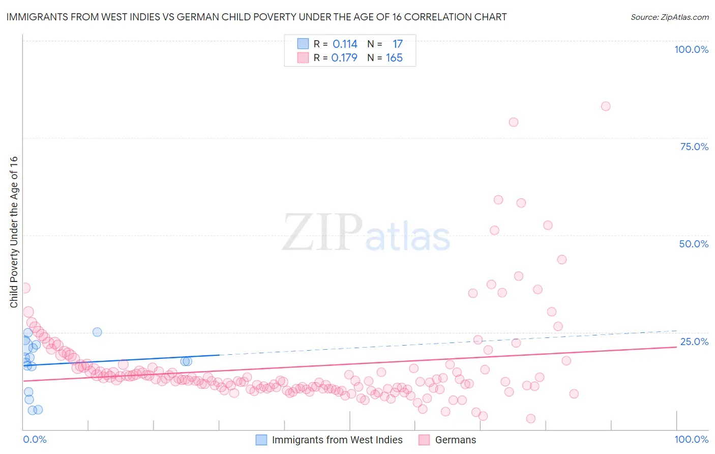 Immigrants from West Indies vs German Child Poverty Under the Age of 16