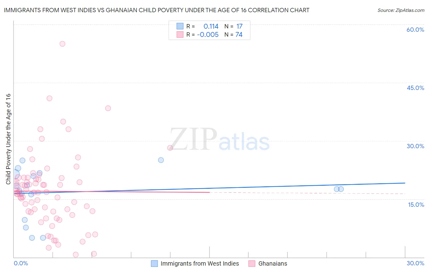Immigrants from West Indies vs Ghanaian Child Poverty Under the Age of 16