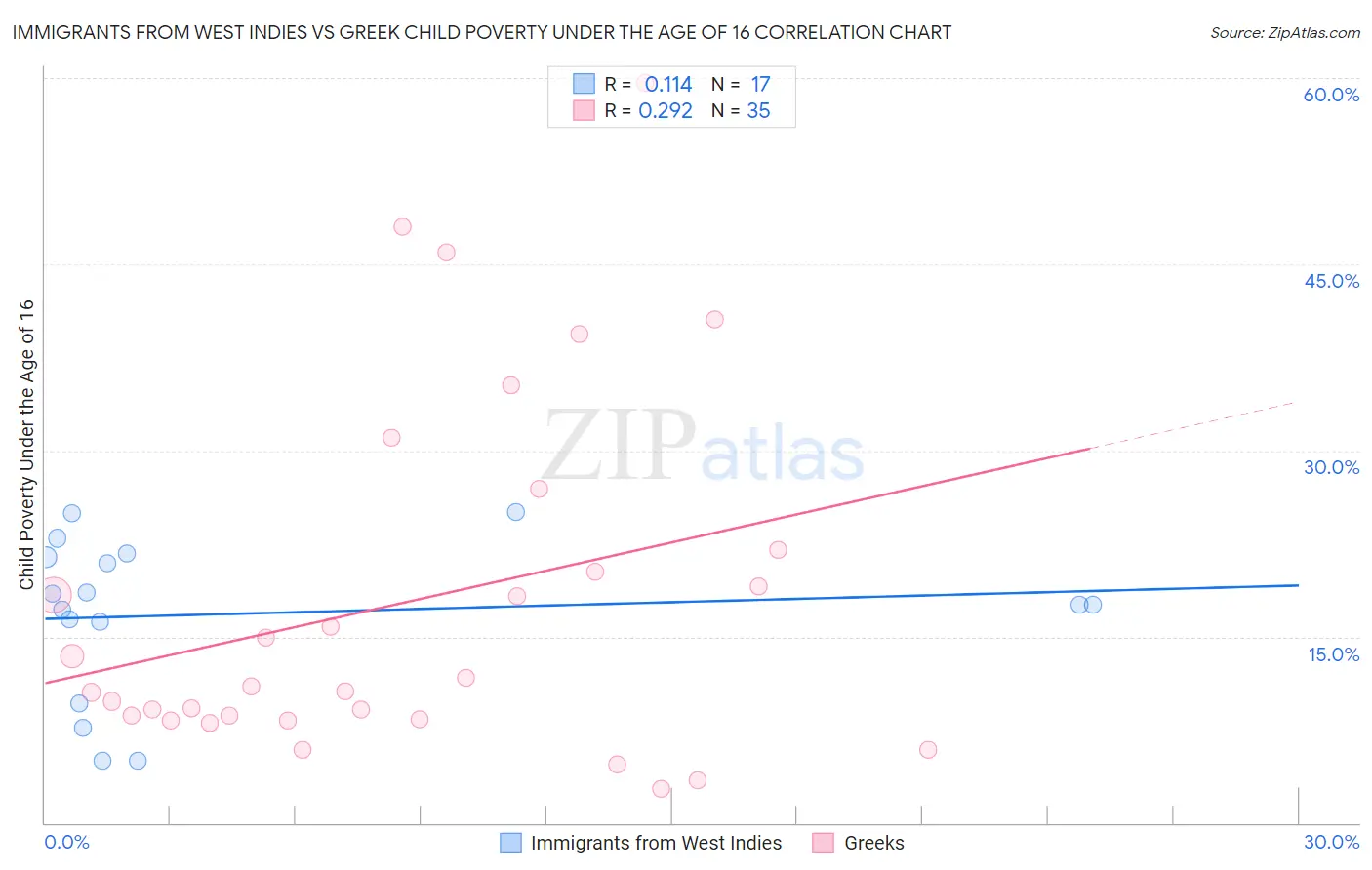 Immigrants from West Indies vs Greek Child Poverty Under the Age of 16