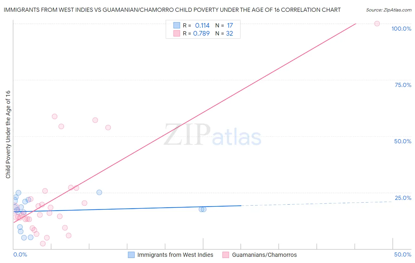 Immigrants from West Indies vs Guamanian/Chamorro Child Poverty Under the Age of 16