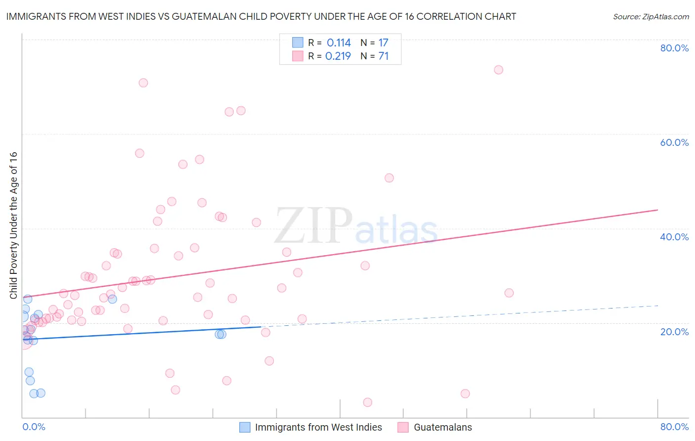 Immigrants from West Indies vs Guatemalan Child Poverty Under the Age of 16
