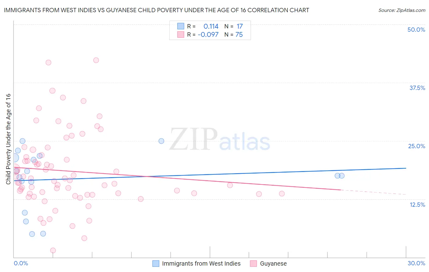 Immigrants from West Indies vs Guyanese Child Poverty Under the Age of 16