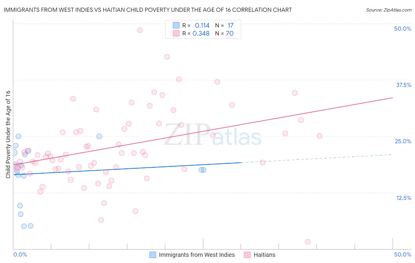 Immigrants from West Indies vs Haitian Child Poverty Under the Age of 16