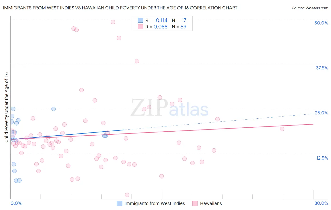 Immigrants from West Indies vs Hawaiian Child Poverty Under the Age of 16