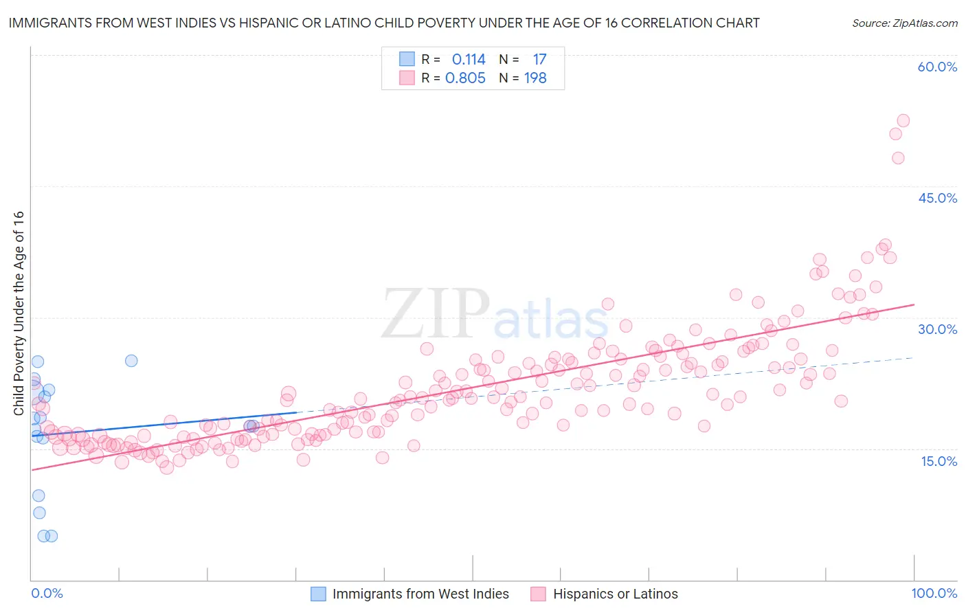Immigrants from West Indies vs Hispanic or Latino Child Poverty Under the Age of 16
