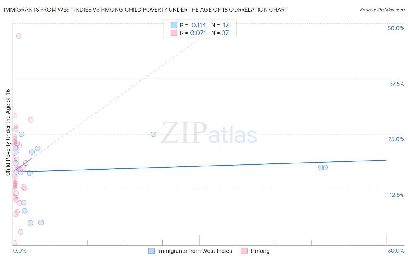 Immigrants from West Indies vs Hmong Child Poverty Under the Age of 16