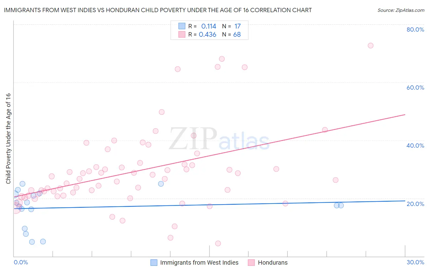 Immigrants from West Indies vs Honduran Child Poverty Under the Age of 16