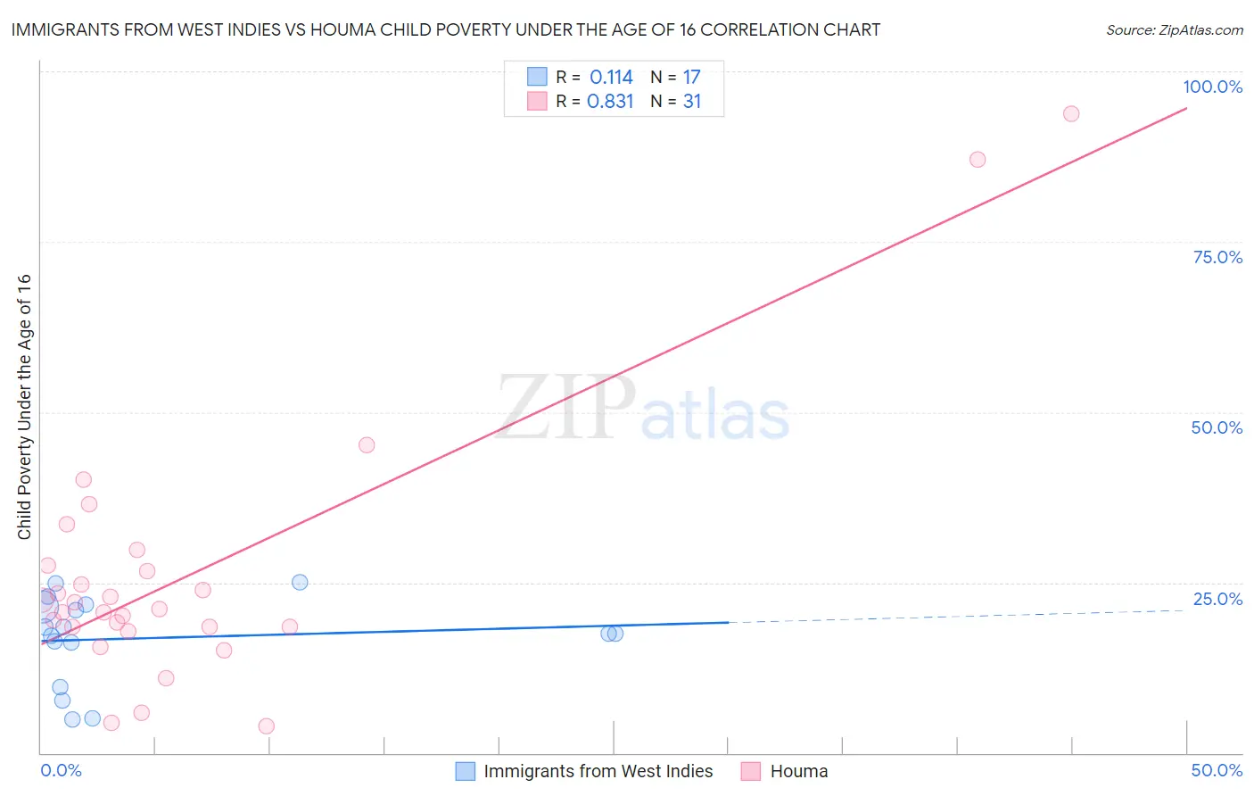 Immigrants from West Indies vs Houma Child Poverty Under the Age of 16