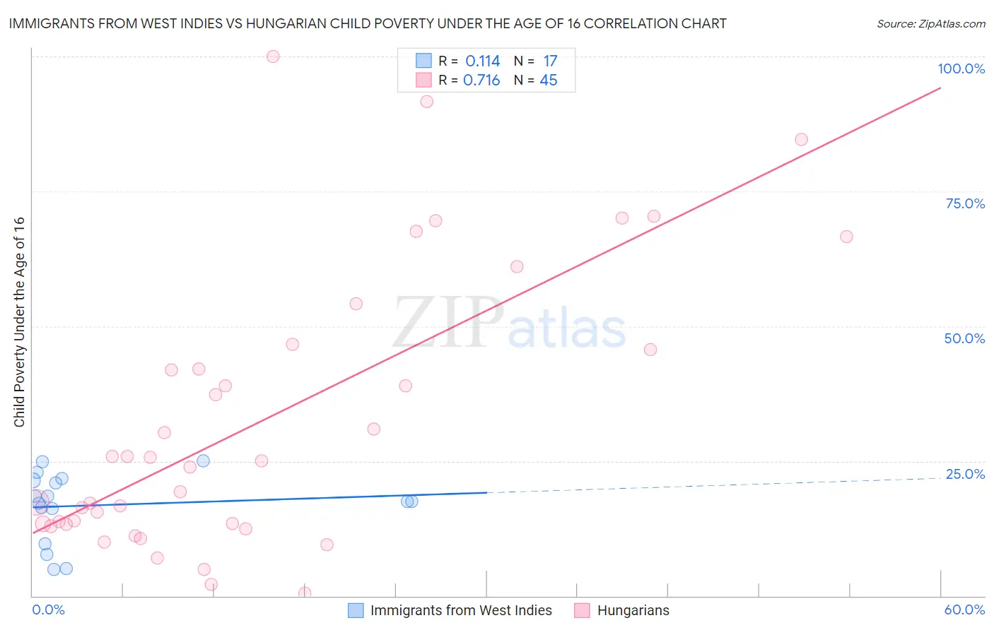 Immigrants from West Indies vs Hungarian Child Poverty Under the Age of 16